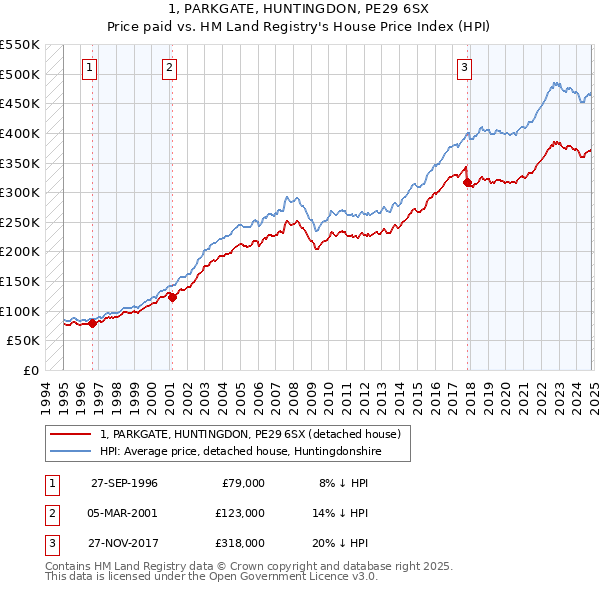 1, PARKGATE, HUNTINGDON, PE29 6SX: Price paid vs HM Land Registry's House Price Index