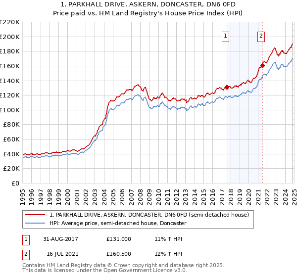 1, PARKHALL DRIVE, ASKERN, DONCASTER, DN6 0FD: Price paid vs HM Land Registry's House Price Index