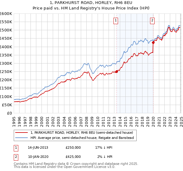 1, PARKHURST ROAD, HORLEY, RH6 8EU: Price paid vs HM Land Registry's House Price Index