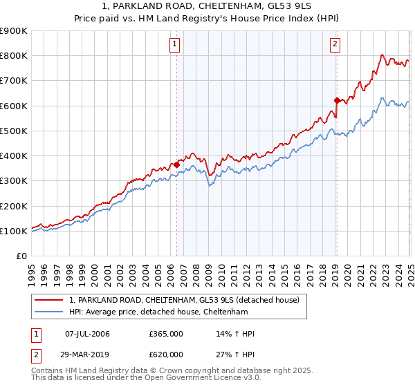 1, PARKLAND ROAD, CHELTENHAM, GL53 9LS: Price paid vs HM Land Registry's House Price Index