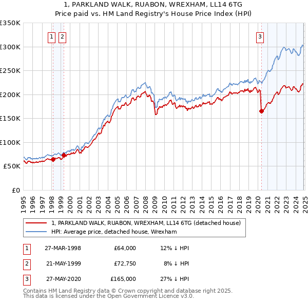 1, PARKLAND WALK, RUABON, WREXHAM, LL14 6TG: Price paid vs HM Land Registry's House Price Index