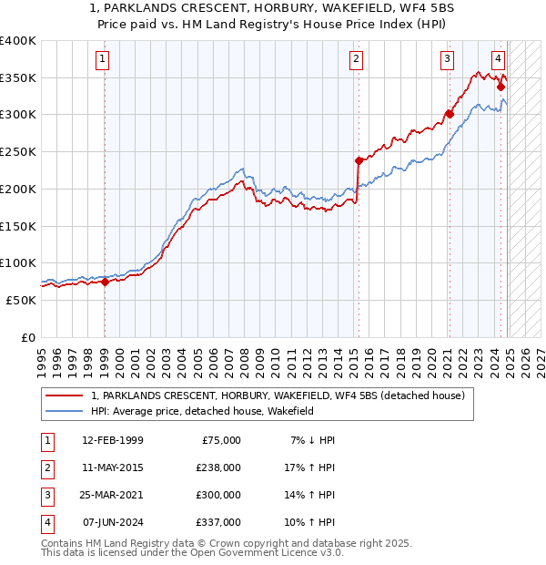 1, PARKLANDS CRESCENT, HORBURY, WAKEFIELD, WF4 5BS: Price paid vs HM Land Registry's House Price Index