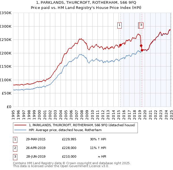 1, PARKLANDS, THURCROFT, ROTHERHAM, S66 9FQ: Price paid vs HM Land Registry's House Price Index