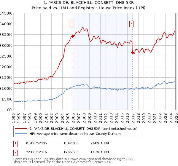 1, PARKSIDE, BLACKHILL, CONSETT, DH8 5XR: Price paid vs HM Land Registry's House Price Index