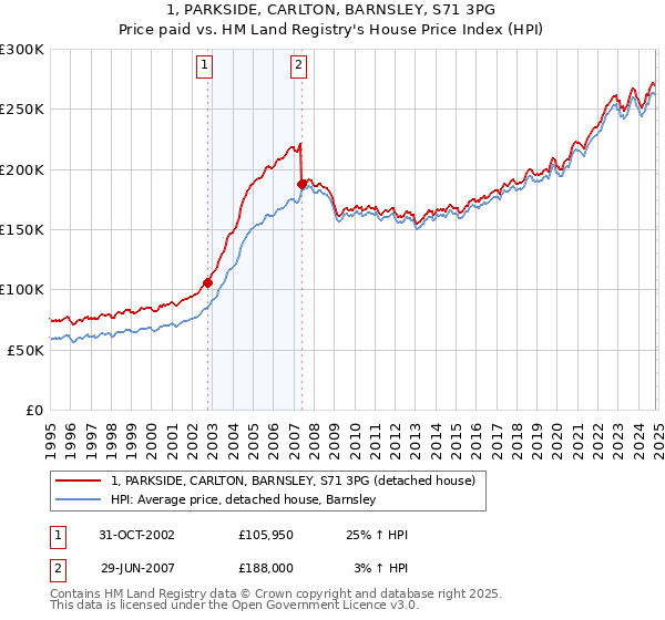 1, PARKSIDE, CARLTON, BARNSLEY, S71 3PG: Price paid vs HM Land Registry's House Price Index