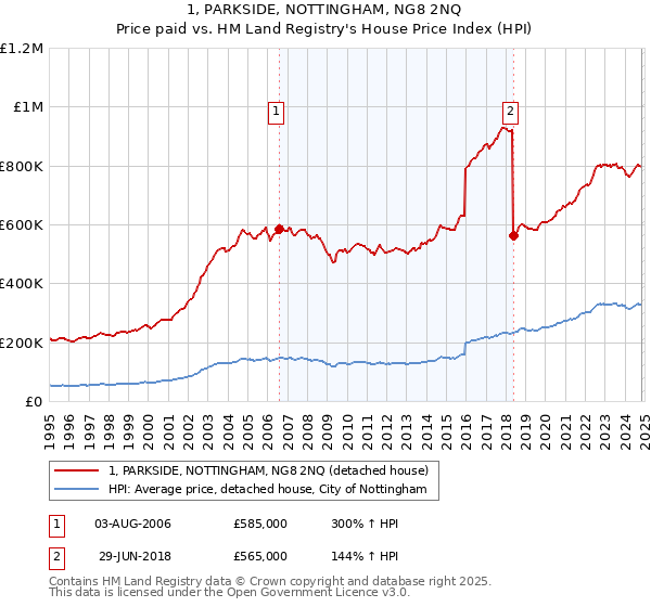 1, PARKSIDE, NOTTINGHAM, NG8 2NQ: Price paid vs HM Land Registry's House Price Index