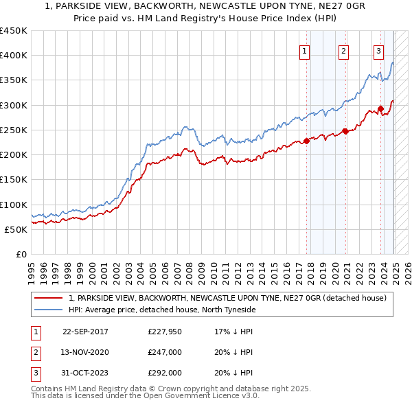 1, PARKSIDE VIEW, BACKWORTH, NEWCASTLE UPON TYNE, NE27 0GR: Price paid vs HM Land Registry's House Price Index