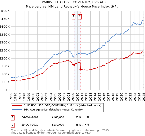 1, PARKVILLE CLOSE, COVENTRY, CV6 4HX: Price paid vs HM Land Registry's House Price Index