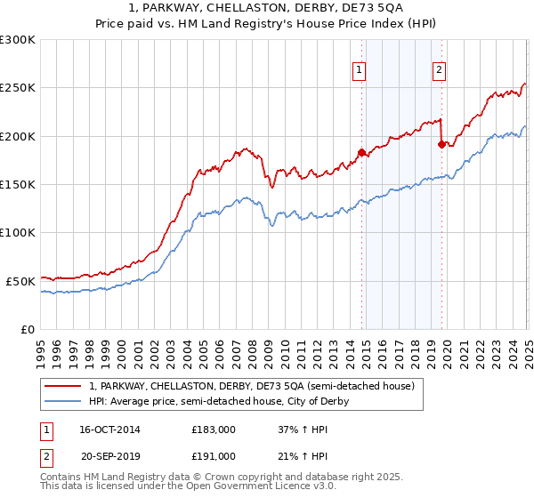 1, PARKWAY, CHELLASTON, DERBY, DE73 5QA: Price paid vs HM Land Registry's House Price Index