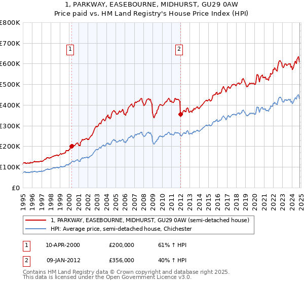 1, PARKWAY, EASEBOURNE, MIDHURST, GU29 0AW: Price paid vs HM Land Registry's House Price Index