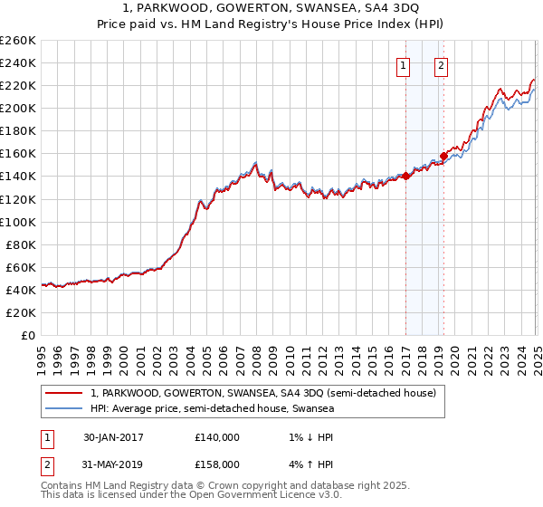 1, PARKWOOD, GOWERTON, SWANSEA, SA4 3DQ: Price paid vs HM Land Registry's House Price Index