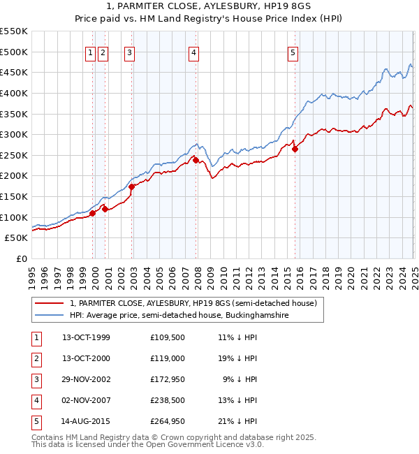 1, PARMITER CLOSE, AYLESBURY, HP19 8GS: Price paid vs HM Land Registry's House Price Index