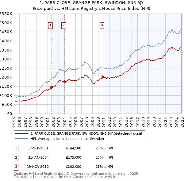 1, PARR CLOSE, GRANGE PARK, SWINDON, SN5 6JY: Price paid vs HM Land Registry's House Price Index