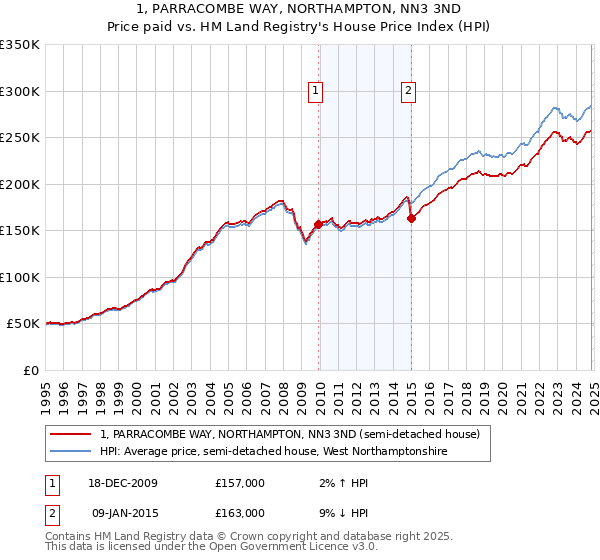 1, PARRACOMBE WAY, NORTHAMPTON, NN3 3ND: Price paid vs HM Land Registry's House Price Index