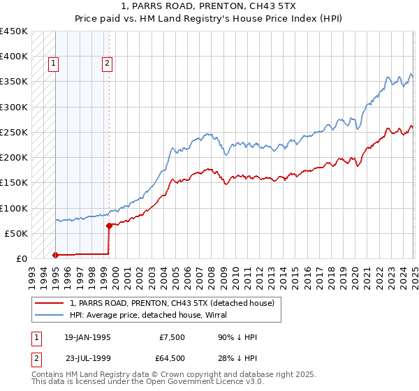 1, PARRS ROAD, PRENTON, CH43 5TX: Price paid vs HM Land Registry's House Price Index