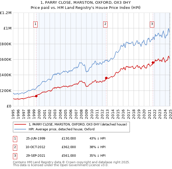 1, PARRY CLOSE, MARSTON, OXFORD, OX3 0HY: Price paid vs HM Land Registry's House Price Index