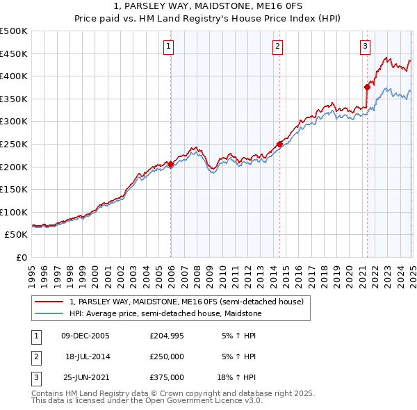 1, PARSLEY WAY, MAIDSTONE, ME16 0FS: Price paid vs HM Land Registry's House Price Index