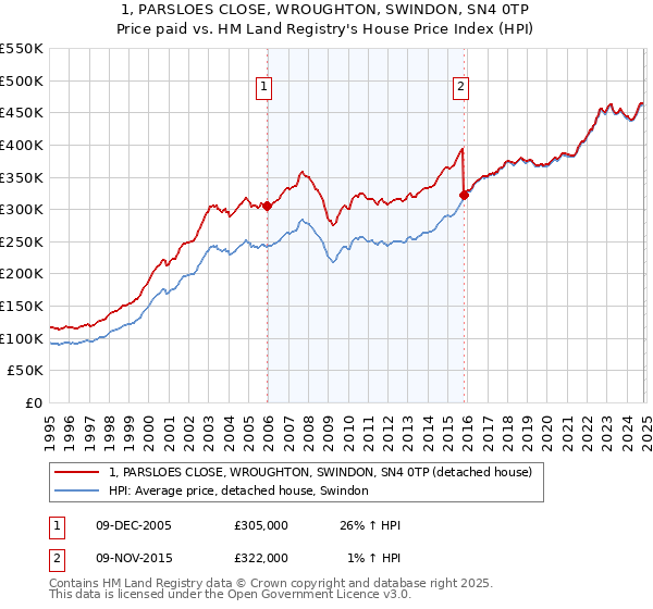 1, PARSLOES CLOSE, WROUGHTON, SWINDON, SN4 0TP: Price paid vs HM Land Registry's House Price Index