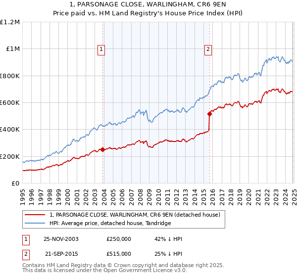 1, PARSONAGE CLOSE, WARLINGHAM, CR6 9EN: Price paid vs HM Land Registry's House Price Index