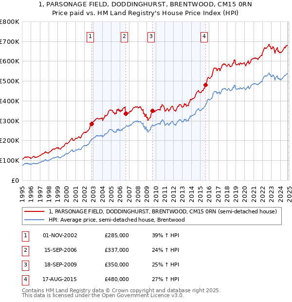 1, PARSONAGE FIELD, DODDINGHURST, BRENTWOOD, CM15 0RN: Price paid vs HM Land Registry's House Price Index