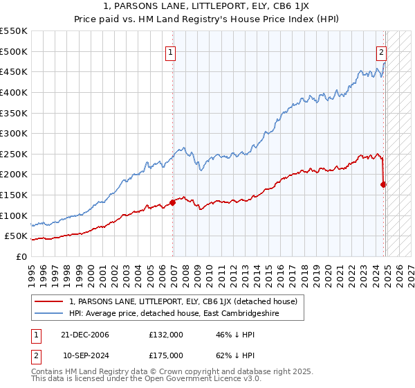 1, PARSONS LANE, LITTLEPORT, ELY, CB6 1JX: Price paid vs HM Land Registry's House Price Index