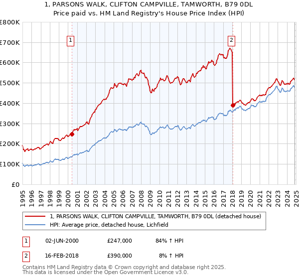 1, PARSONS WALK, CLIFTON CAMPVILLE, TAMWORTH, B79 0DL: Price paid vs HM Land Registry's House Price Index