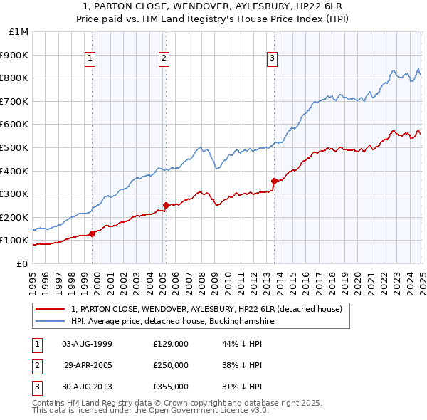 1, PARTON CLOSE, WENDOVER, AYLESBURY, HP22 6LR: Price paid vs HM Land Registry's House Price Index