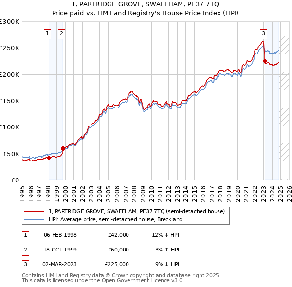 1, PARTRIDGE GROVE, SWAFFHAM, PE37 7TQ: Price paid vs HM Land Registry's House Price Index