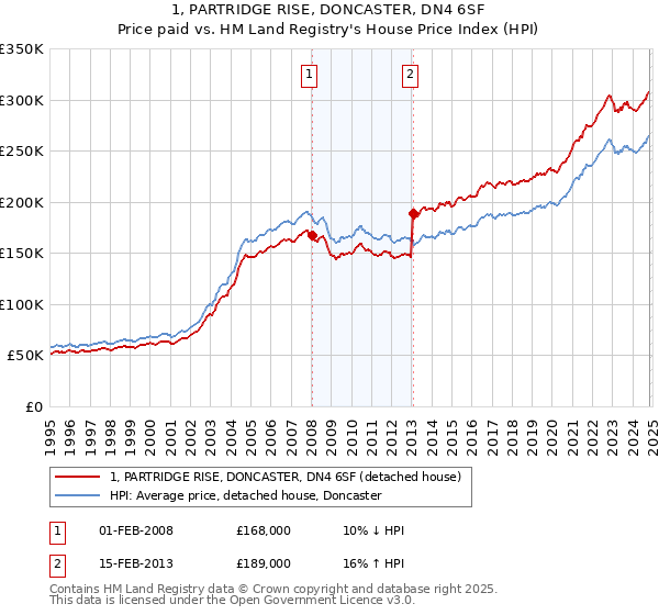 1, PARTRIDGE RISE, DONCASTER, DN4 6SF: Price paid vs HM Land Registry's House Price Index