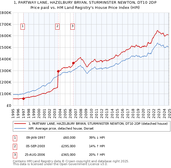 1, PARTWAY LANE, HAZELBURY BRYAN, STURMINSTER NEWTON, DT10 2DP: Price paid vs HM Land Registry's House Price Index