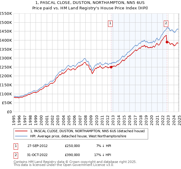 1, PASCAL CLOSE, DUSTON, NORTHAMPTON, NN5 6US: Price paid vs HM Land Registry's House Price Index