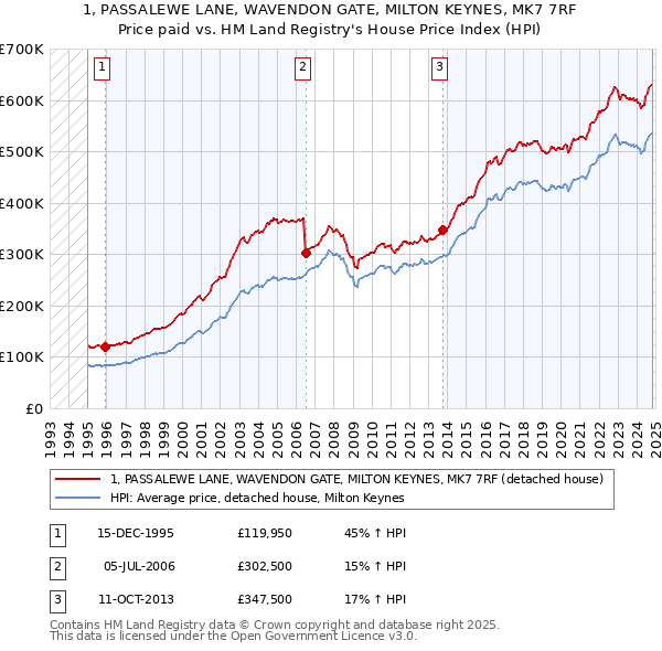 1, PASSALEWE LANE, WAVENDON GATE, MILTON KEYNES, MK7 7RF: Price paid vs HM Land Registry's House Price Index