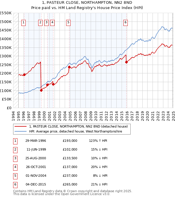 1, PASTEUR CLOSE, NORTHAMPTON, NN2 8ND: Price paid vs HM Land Registry's House Price Index