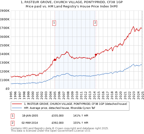 1, PASTEUR GROVE, CHURCH VILLAGE, PONTYPRIDD, CF38 1GP: Price paid vs HM Land Registry's House Price Index