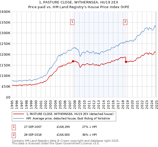 1, PASTURE CLOSE, WITHERNSEA, HU19 2EX: Price paid vs HM Land Registry's House Price Index