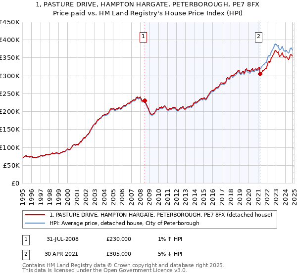 1, PASTURE DRIVE, HAMPTON HARGATE, PETERBOROUGH, PE7 8FX: Price paid vs HM Land Registry's House Price Index