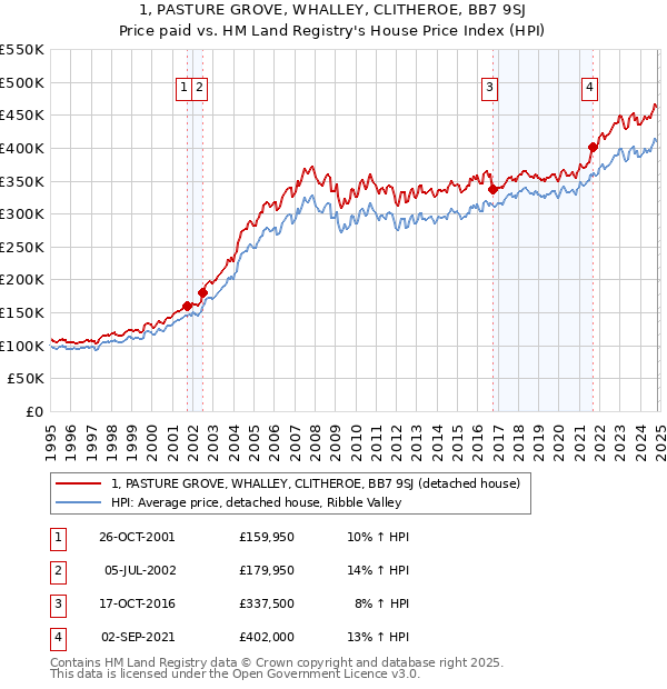 1, PASTURE GROVE, WHALLEY, CLITHEROE, BB7 9SJ: Price paid vs HM Land Registry's House Price Index