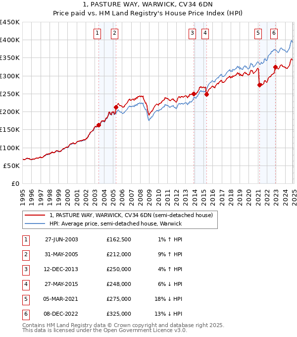 1, PASTURE WAY, WARWICK, CV34 6DN: Price paid vs HM Land Registry's House Price Index