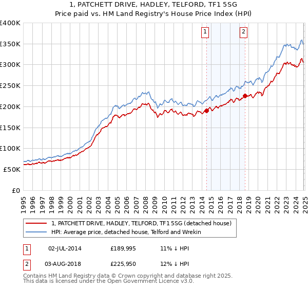 1, PATCHETT DRIVE, HADLEY, TELFORD, TF1 5SG: Price paid vs HM Land Registry's House Price Index