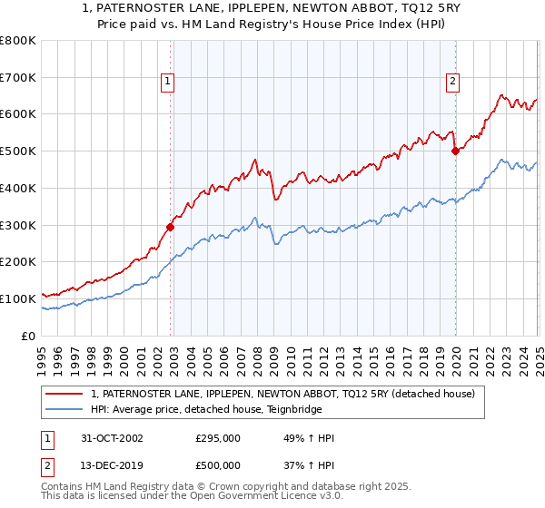 1, PATERNOSTER LANE, IPPLEPEN, NEWTON ABBOT, TQ12 5RY: Price paid vs HM Land Registry's House Price Index