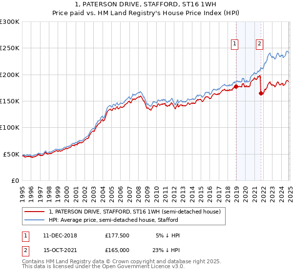 1, PATERSON DRIVE, STAFFORD, ST16 1WH: Price paid vs HM Land Registry's House Price Index