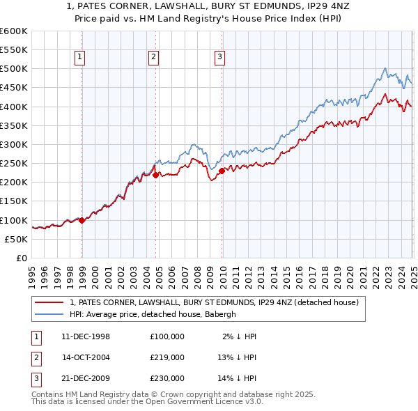 1, PATES CORNER, LAWSHALL, BURY ST EDMUNDS, IP29 4NZ: Price paid vs HM Land Registry's House Price Index