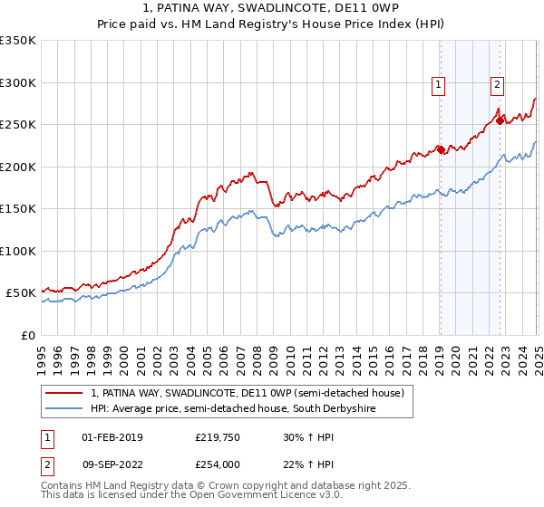 1, PATINA WAY, SWADLINCOTE, DE11 0WP: Price paid vs HM Land Registry's House Price Index