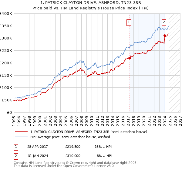 1, PATRICK CLAYTON DRIVE, ASHFORD, TN23 3SR: Price paid vs HM Land Registry's House Price Index