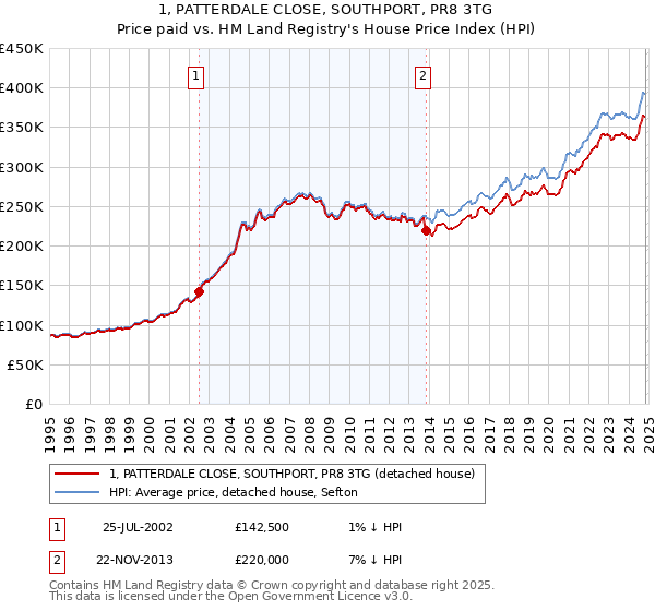 1, PATTERDALE CLOSE, SOUTHPORT, PR8 3TG: Price paid vs HM Land Registry's House Price Index