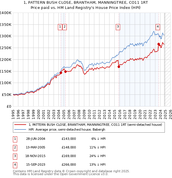 1, PATTERN BUSH CLOSE, BRANTHAM, MANNINGTREE, CO11 1RT: Price paid vs HM Land Registry's House Price Index