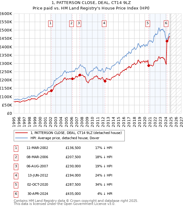 1, PATTERSON CLOSE, DEAL, CT14 9LZ: Price paid vs HM Land Registry's House Price Index