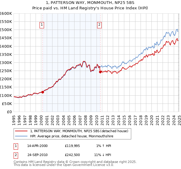 1, PATTERSON WAY, MONMOUTH, NP25 5BS: Price paid vs HM Land Registry's House Price Index