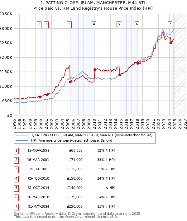 1, PATTING CLOSE, IRLAM, MANCHESTER, M44 6TL: Price paid vs HM Land Registry's House Price Index