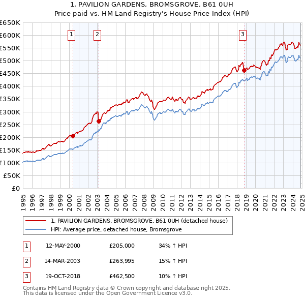 1, PAVILION GARDENS, BROMSGROVE, B61 0UH: Price paid vs HM Land Registry's House Price Index